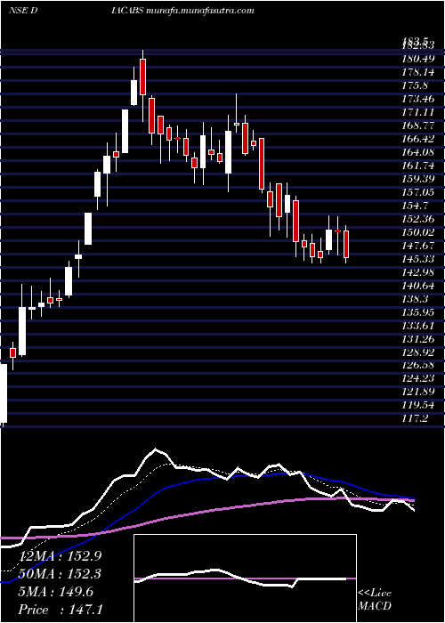  Daily chart DiamondPower