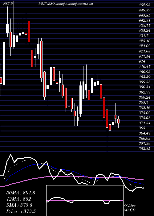  Daily chart DiaminesChemicals