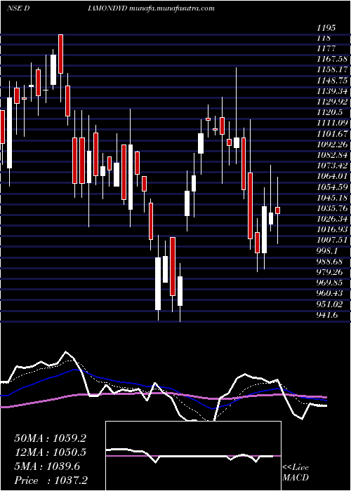  Daily chart PrataapSnacks