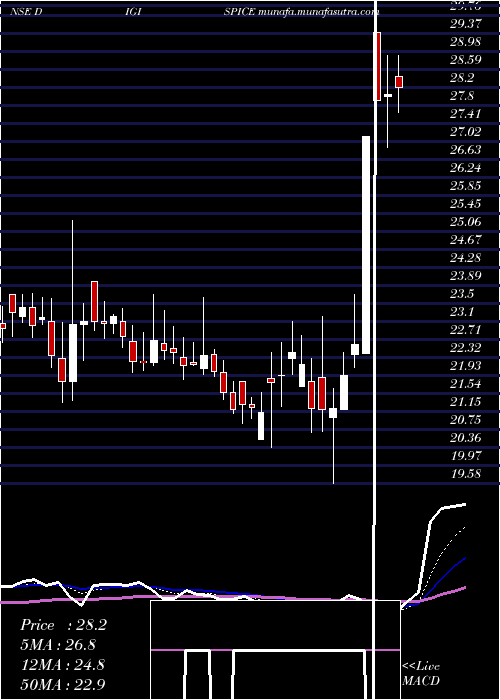  Daily chart DigispiceTechnologies