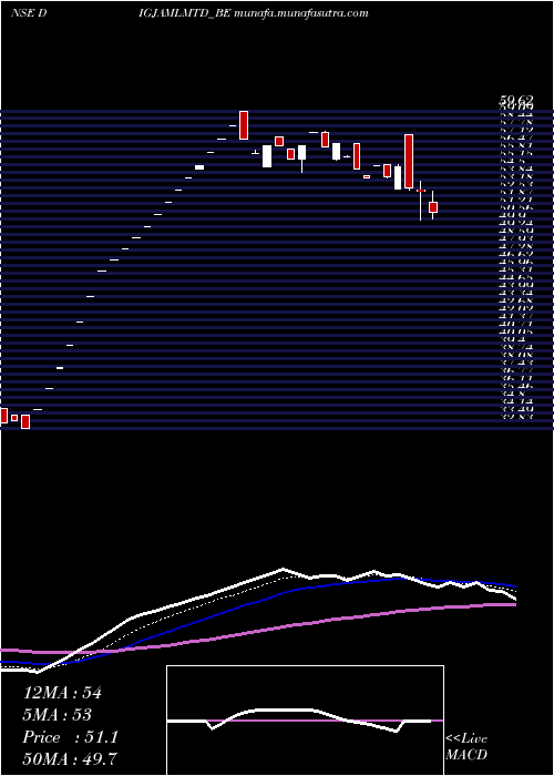 Daily chart Digjam