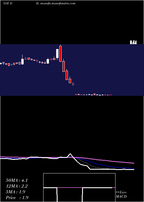  Daily chart DebockIndustries