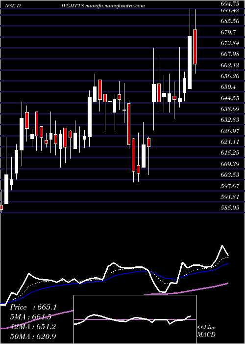  Daily chart DivgiTorqtransfer