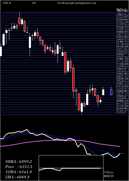  Daily chart DiviS