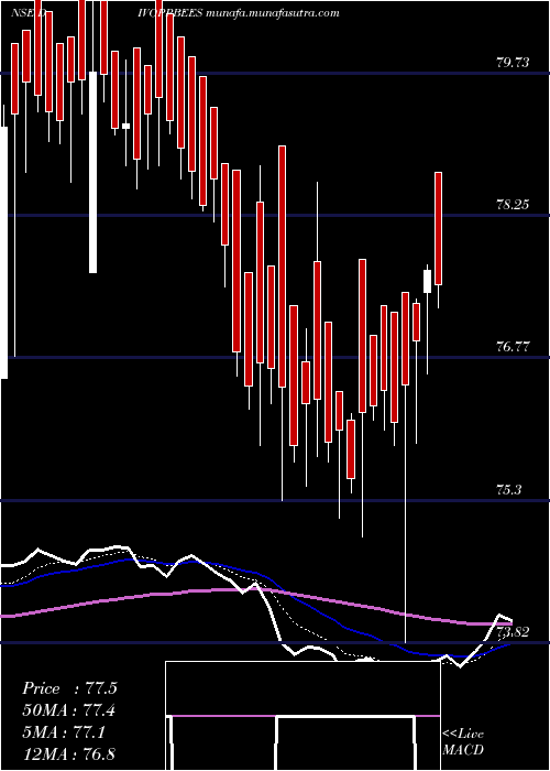  Daily chart NipInd