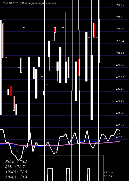  Daily chart DK