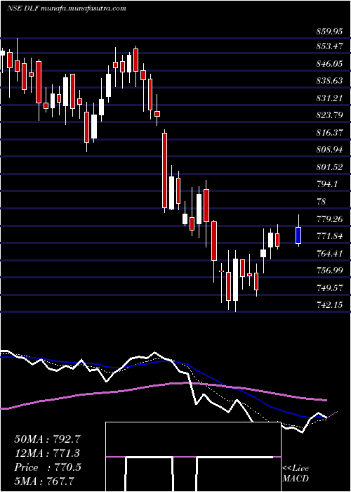  Daily chart Dlf
