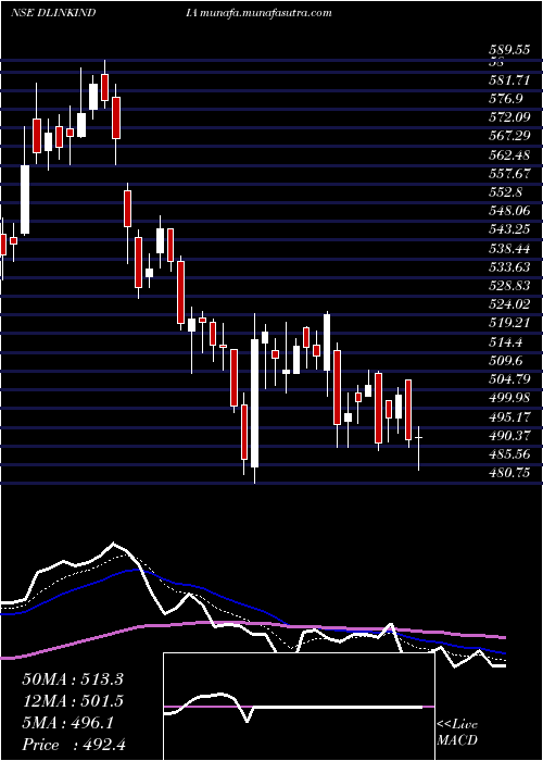  Daily chart DLink