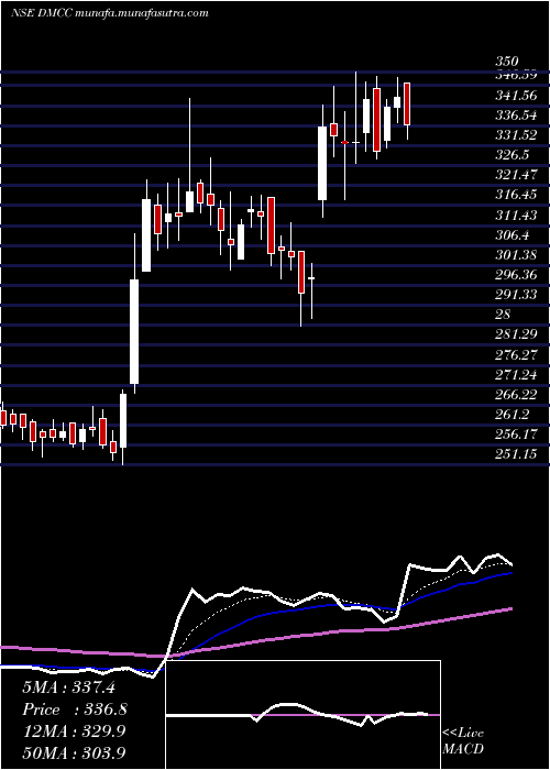  Daily chart DmccSpeciality