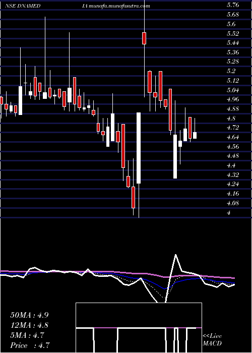  Daily chart DiligentMedia