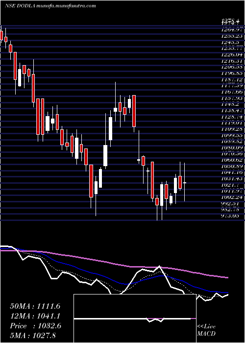  Daily chart DodlaDairy