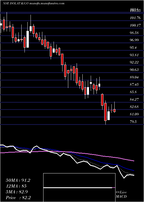  Daily chart DolatAlgotech
