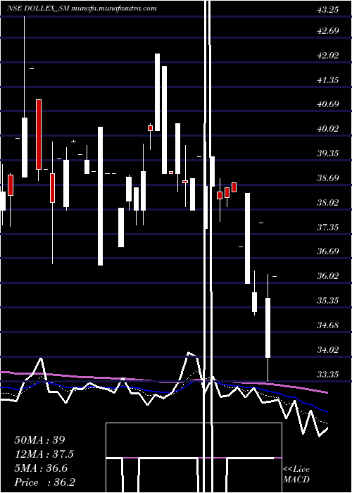  Daily chart DollexAgrotech