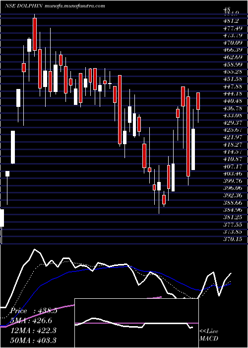 Daily chart DolphinfEnt