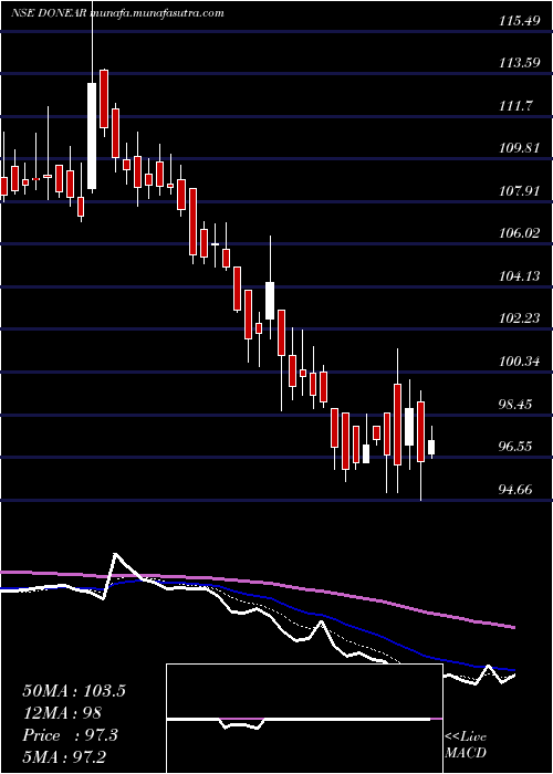  Daily chart DonearIndustries