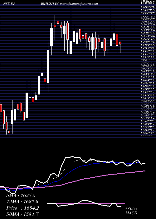  Daily chart DP