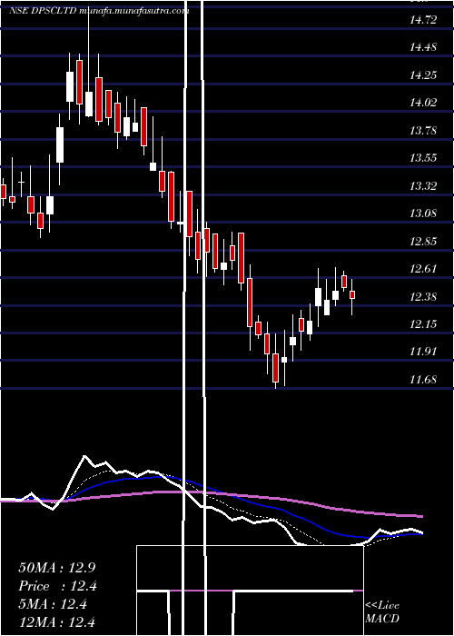 Daily chart Dpsc