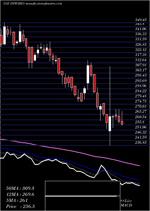  Daily chart DP