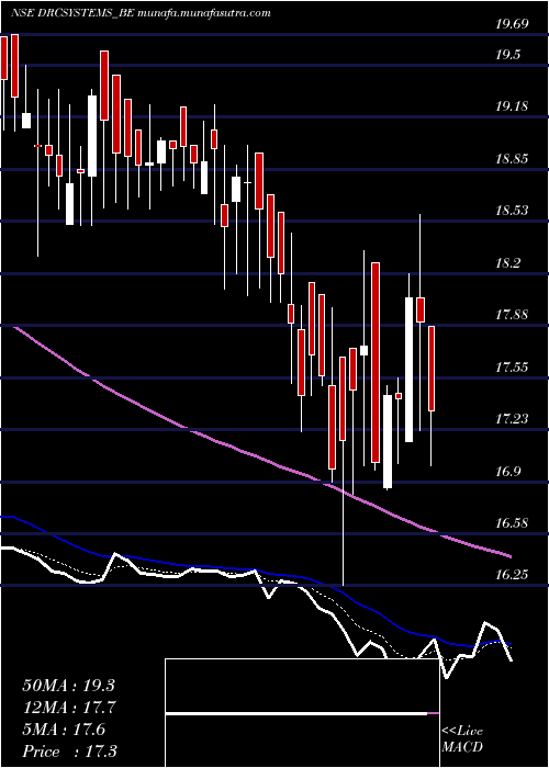  Daily chart DrcSystems
