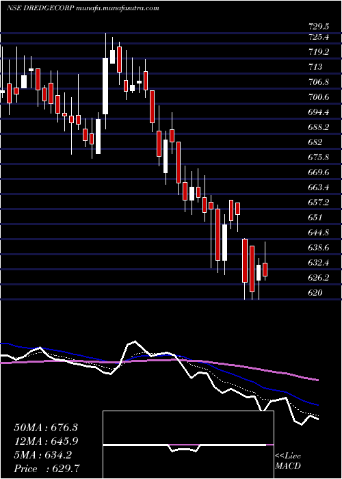  Daily chart DredgingCorporation