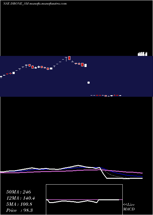  Daily chart DroneDestination