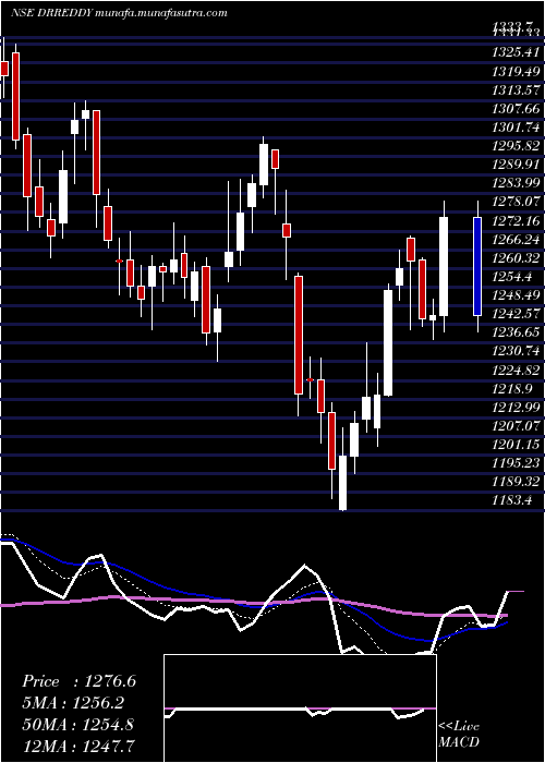  Daily chart DrReddy