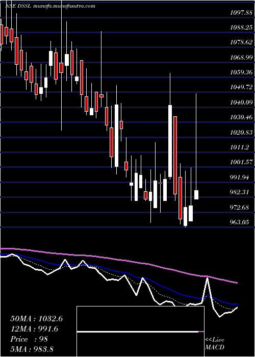 Daily chart DynaconsSystems