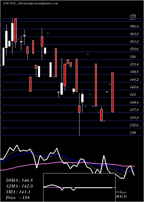  Daily chart DienstenTech