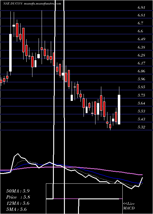  Daily chart DuconInfratechnologies