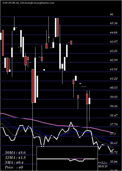  Daily chart DurlaxTop