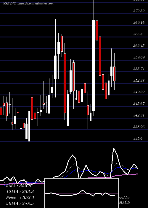  Daily chart DhunseriVentures