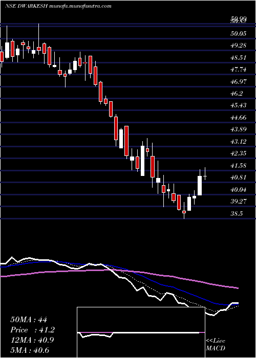  Daily chart DwarikeshSugar
