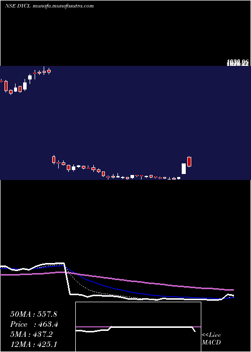  Daily chart DynamicCables