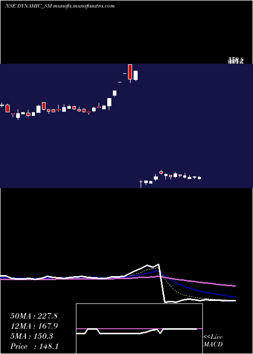  Daily chart DynamicSrvcs