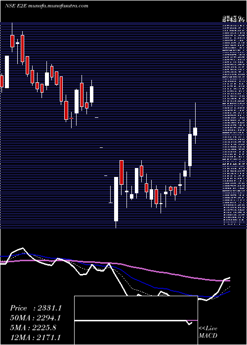  Daily chart E2eNetworks