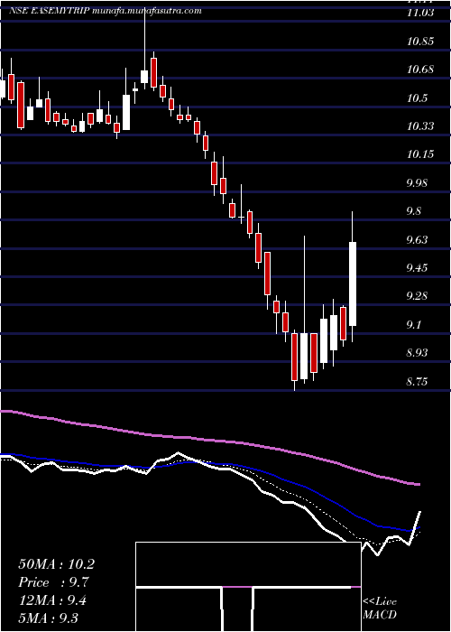  Daily chart EasyTrip