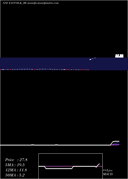  Daily chart EasternSilk