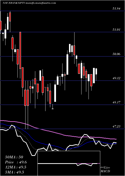  Daily chart EdelamcEbanknifty