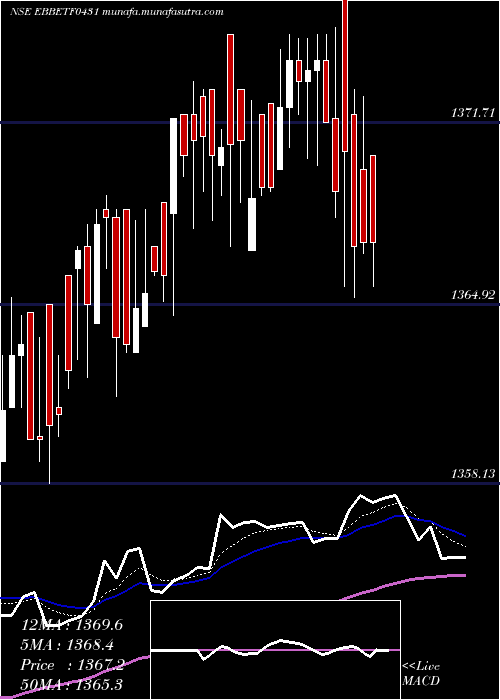  Daily chart EdelamcEbbetf0431