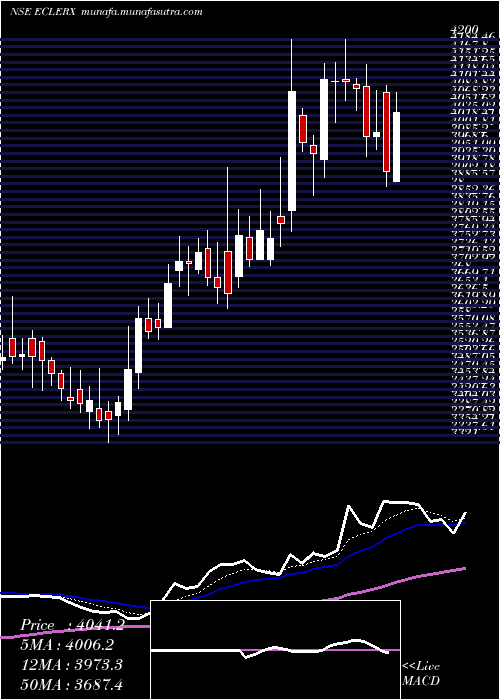  Daily chart EclerxServices