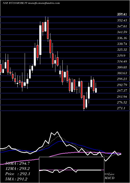  Daily chart EcosIndia