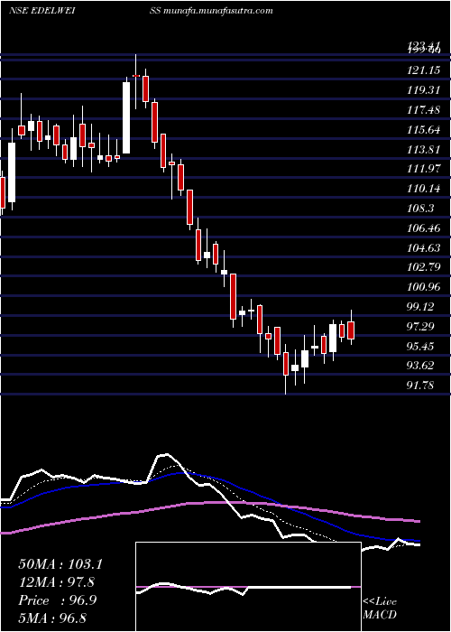  Daily chart EdelweissFinancial