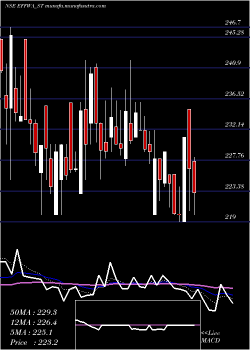  Daily chart EffwaInfra