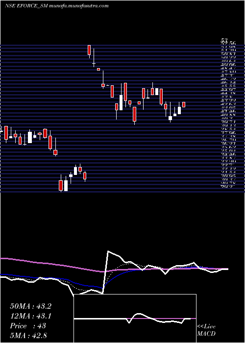  Daily chart ElectroForce