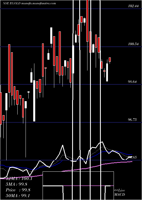  Daily chart EdelamcEgold