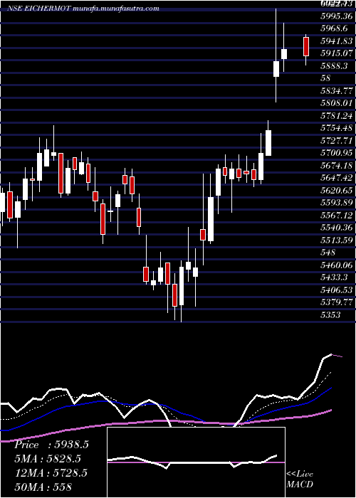  Daily chart EicherMotors
