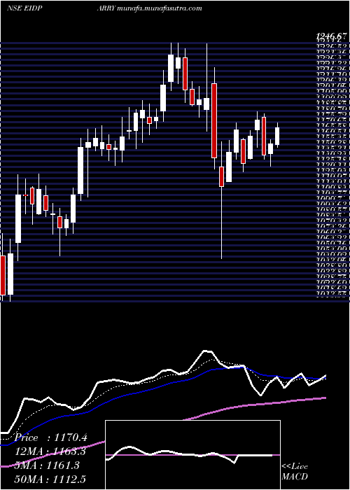  Daily chart EidParry
