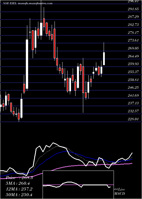  Daily chart EnviroInfra