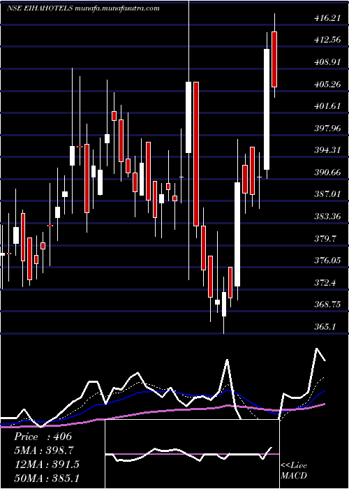  Daily chart EihAssociated