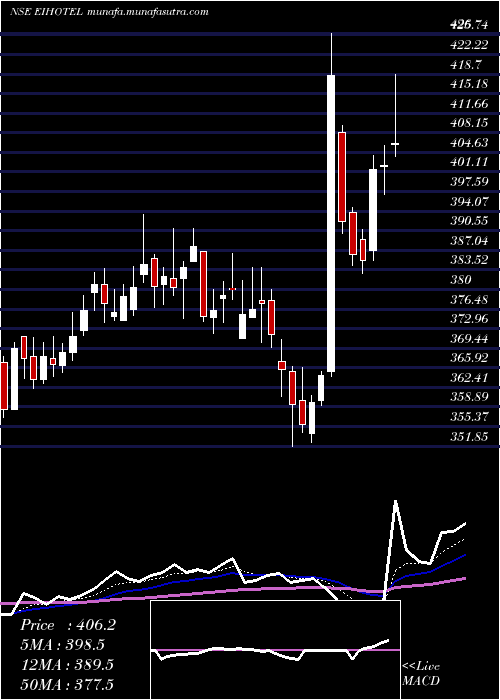  Daily chart Eih